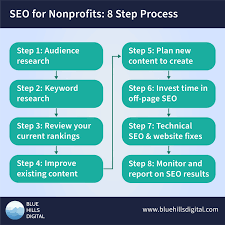 develop seo