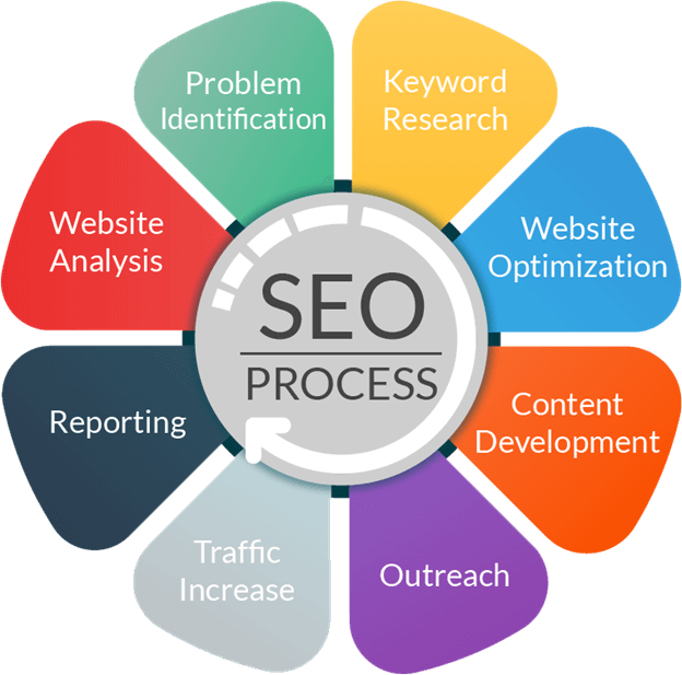 seo development