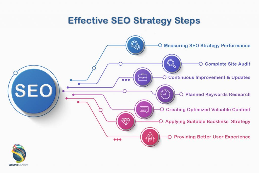 best seo strategy for new website